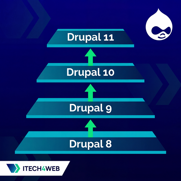 Upgrading Drupal from 8.x/9.x to Drupal 11: A Comprehensive Guide